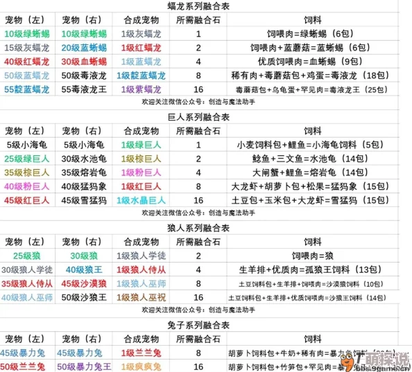 创造与魔法游戏狼人巫师角色全面合成配方及材料一览指南