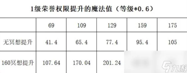 魔法王座手游满阶神翼详细升阶数据表：揭秘7阶升至8阶所需羽毛数量