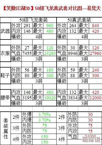 深度解析:笑傲江湖3D手游40级与50级套装属性全面对比数据揭秘 深度解析:笑傲江湖3D手游40级与50级套装属性全面对比数据揭秘
