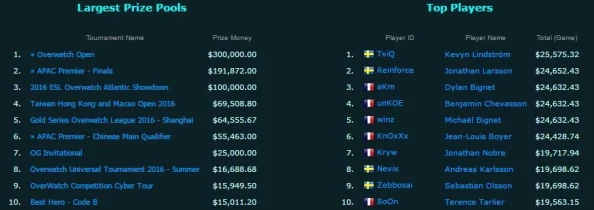 守望先锋电竞大赛奖金池爆棚,累计总奖额超100万美元刷新纪录 守望先锋电竞大赛奖金池爆棚,累计总奖额超100万美元刷新纪录