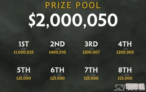守望先锋电竞大赛奖金池爆棚,累计总奖额超100万美元刷新纪录 守望先锋电竞大赛奖金池爆棚,累计总奖额超100万美元刷新纪录