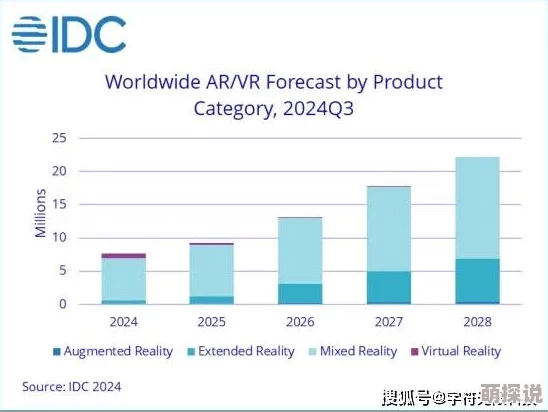 酚酞怎么读fēntài预计2025年AR／VR技术将迎来爆发式增长